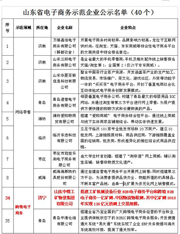 山东中煤工矿集团成功入选山东省电子商务企业